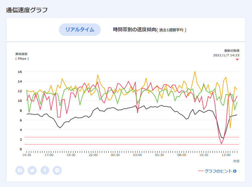 21年 格安simの通信速度ランキング 19回線を実測比較 安定して速いおすすめmvnoは Simチェンジ