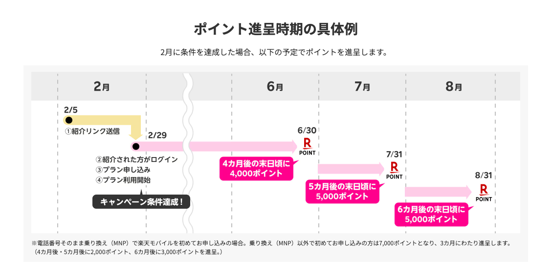 ポイント進呈時期