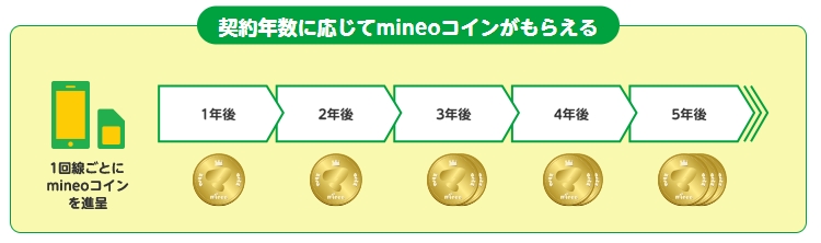 契約年数ごとのコイン